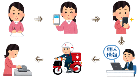 クレジットカードの作り方の手順